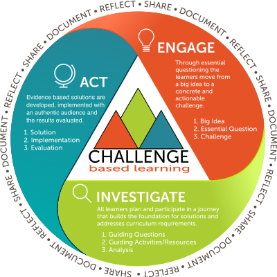 100 dias de código e o Challenge Based Learning