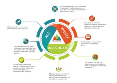 Why Challenge Based Learning?