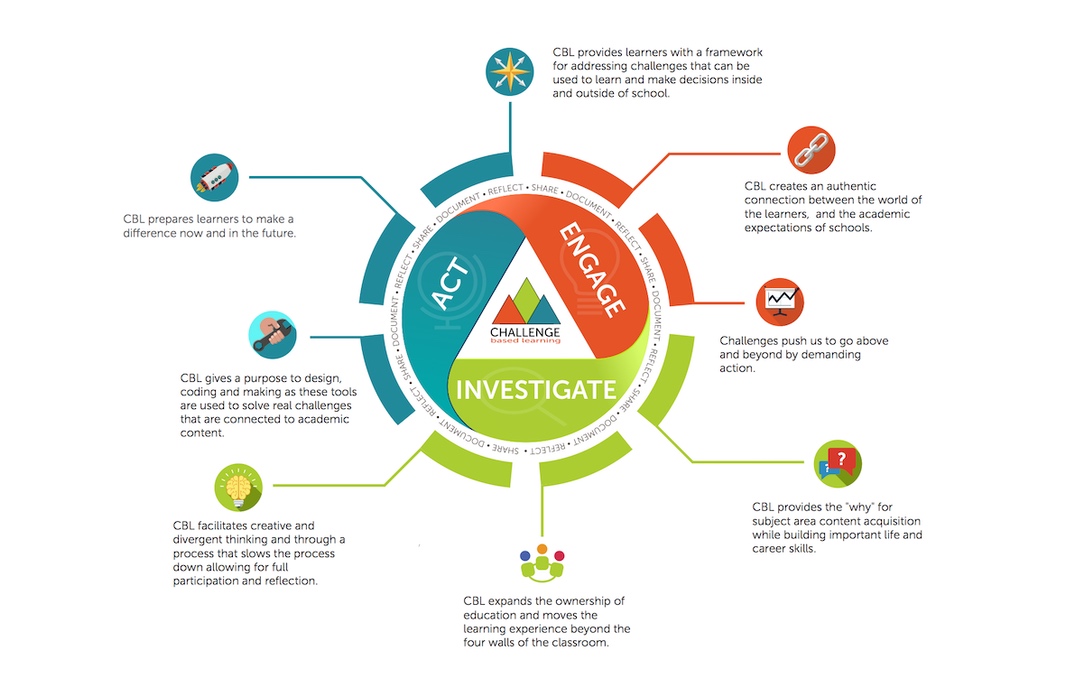 Why Challenge Based Learning?